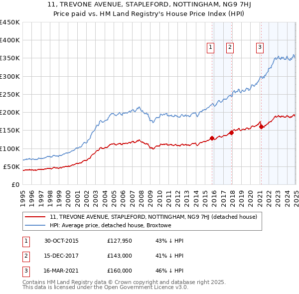 11, TREVONE AVENUE, STAPLEFORD, NOTTINGHAM, NG9 7HJ: Price paid vs HM Land Registry's House Price Index