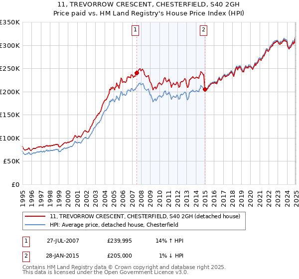 11, TREVORROW CRESCENT, CHESTERFIELD, S40 2GH: Price paid vs HM Land Registry's House Price Index