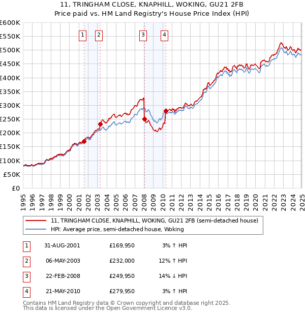 11, TRINGHAM CLOSE, KNAPHILL, WOKING, GU21 2FB: Price paid vs HM Land Registry's House Price Index