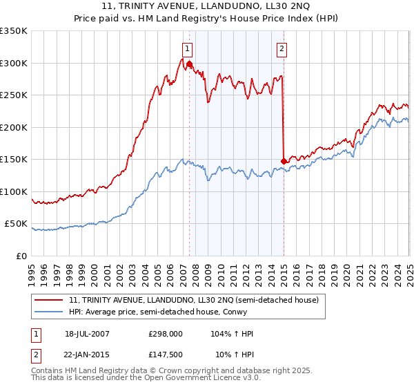 11, TRINITY AVENUE, LLANDUDNO, LL30 2NQ: Price paid vs HM Land Registry's House Price Index