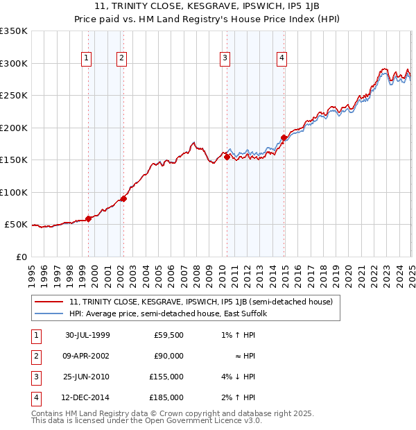 11, TRINITY CLOSE, KESGRAVE, IPSWICH, IP5 1JB: Price paid vs HM Land Registry's House Price Index