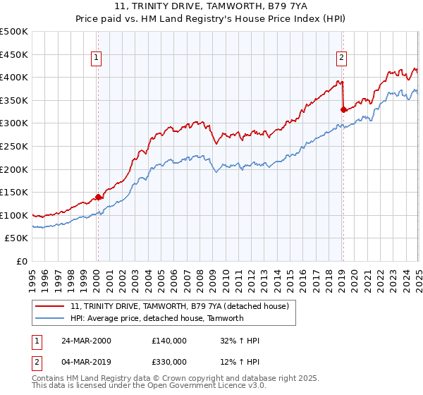 11, TRINITY DRIVE, TAMWORTH, B79 7YA: Price paid vs HM Land Registry's House Price Index