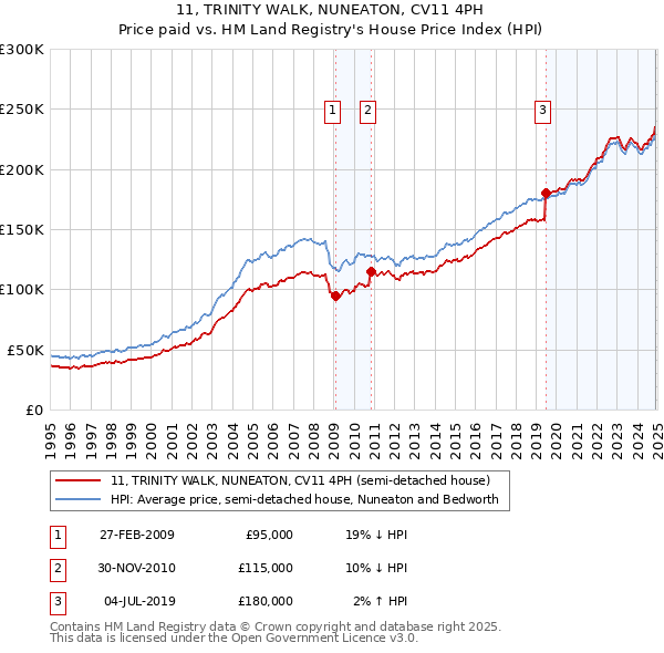 11, TRINITY WALK, NUNEATON, CV11 4PH: Price paid vs HM Land Registry's House Price Index
