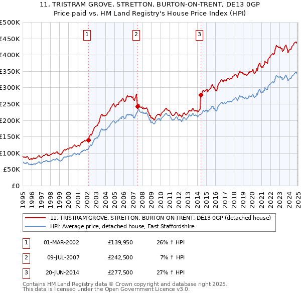 11, TRISTRAM GROVE, STRETTON, BURTON-ON-TRENT, DE13 0GP: Price paid vs HM Land Registry's House Price Index