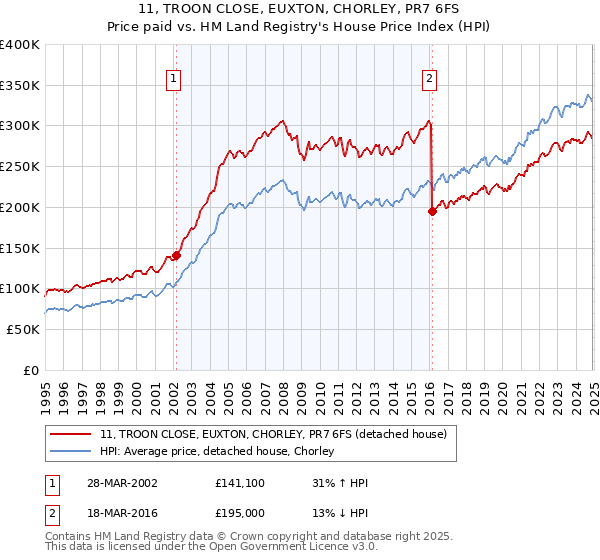 11, TROON CLOSE, EUXTON, CHORLEY, PR7 6FS: Price paid vs HM Land Registry's House Price Index