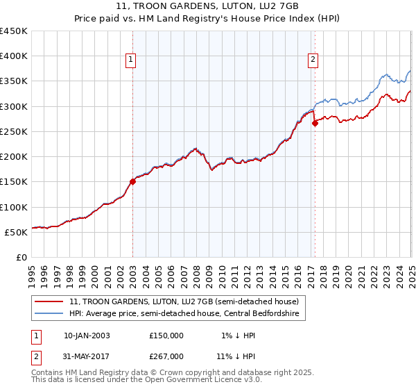 11, TROON GARDENS, LUTON, LU2 7GB: Price paid vs HM Land Registry's House Price Index