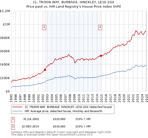 11, TROON WAY, BURBAGE, HINCKLEY, LE10 2GX: Price paid vs HM Land Registry's House Price Index