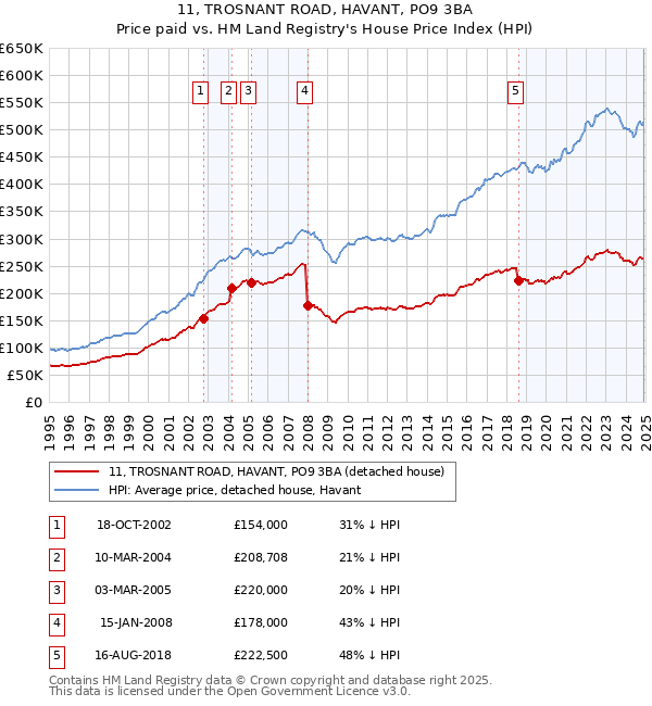 11, TROSNANT ROAD, HAVANT, PO9 3BA: Price paid vs HM Land Registry's House Price Index