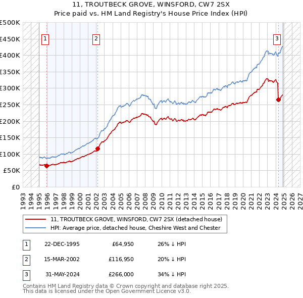 11, TROUTBECK GROVE, WINSFORD, CW7 2SX: Price paid vs HM Land Registry's House Price Index
