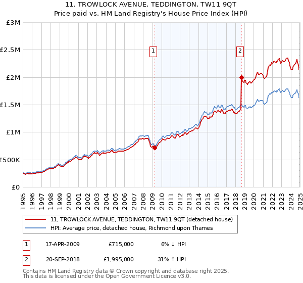 11, TROWLOCK AVENUE, TEDDINGTON, TW11 9QT: Price paid vs HM Land Registry's House Price Index