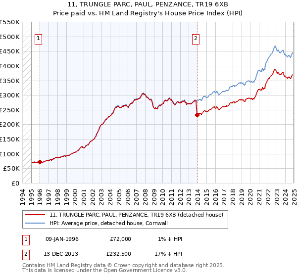 11, TRUNGLE PARC, PAUL, PENZANCE, TR19 6XB: Price paid vs HM Land Registry's House Price Index