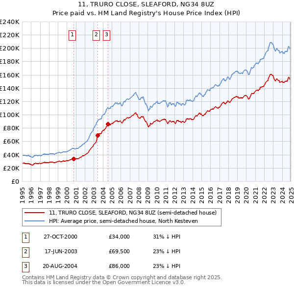 11, TRURO CLOSE, SLEAFORD, NG34 8UZ: Price paid vs HM Land Registry's House Price Index