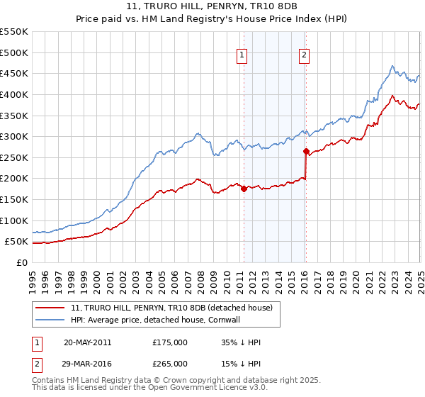 11, TRURO HILL, PENRYN, TR10 8DB: Price paid vs HM Land Registry's House Price Index