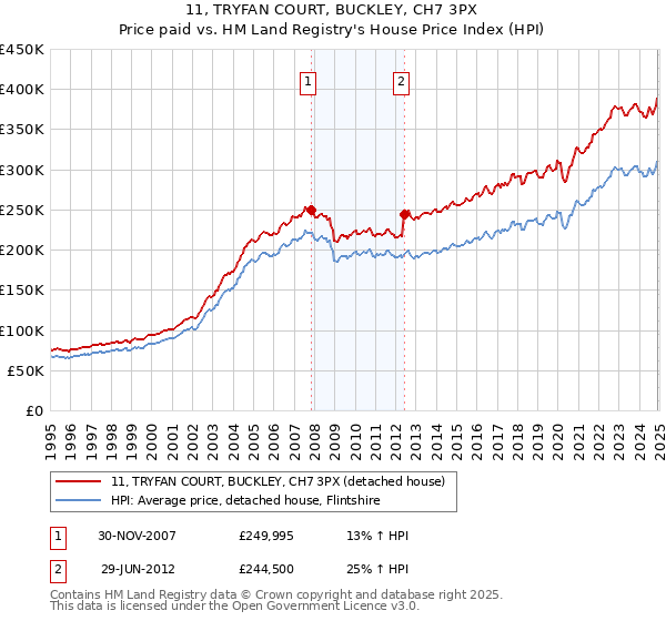 11, TRYFAN COURT, BUCKLEY, CH7 3PX: Price paid vs HM Land Registry's House Price Index