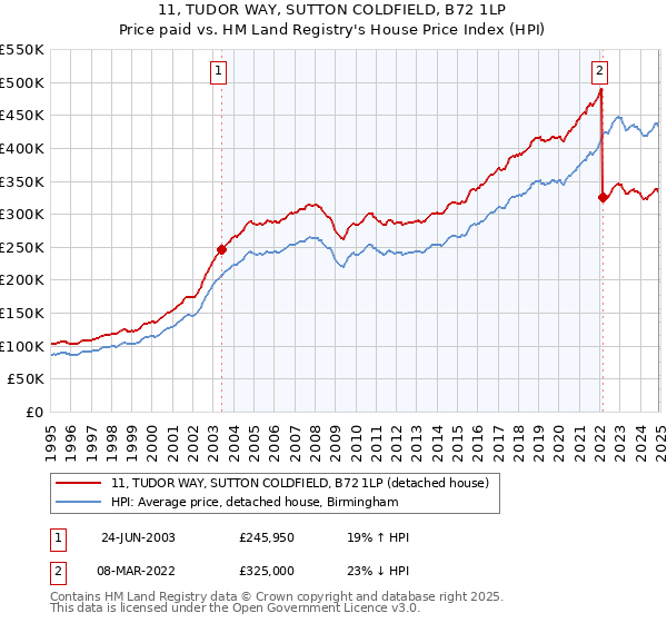 11, TUDOR WAY, SUTTON COLDFIELD, B72 1LP: Price paid vs HM Land Registry's House Price Index