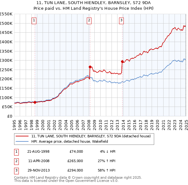 11, TUN LANE, SOUTH HIENDLEY, BARNSLEY, S72 9DA: Price paid vs HM Land Registry's House Price Index