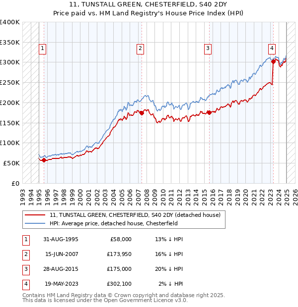 11, TUNSTALL GREEN, CHESTERFIELD, S40 2DY: Price paid vs HM Land Registry's House Price Index