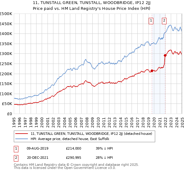 11, TUNSTALL GREEN, TUNSTALL, WOODBRIDGE, IP12 2JJ: Price paid vs HM Land Registry's House Price Index