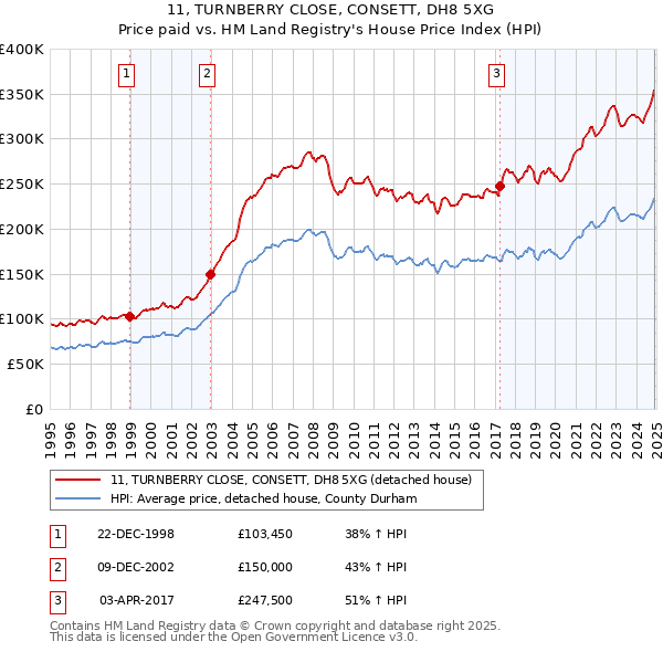 11, TURNBERRY CLOSE, CONSETT, DH8 5XG: Price paid vs HM Land Registry's House Price Index