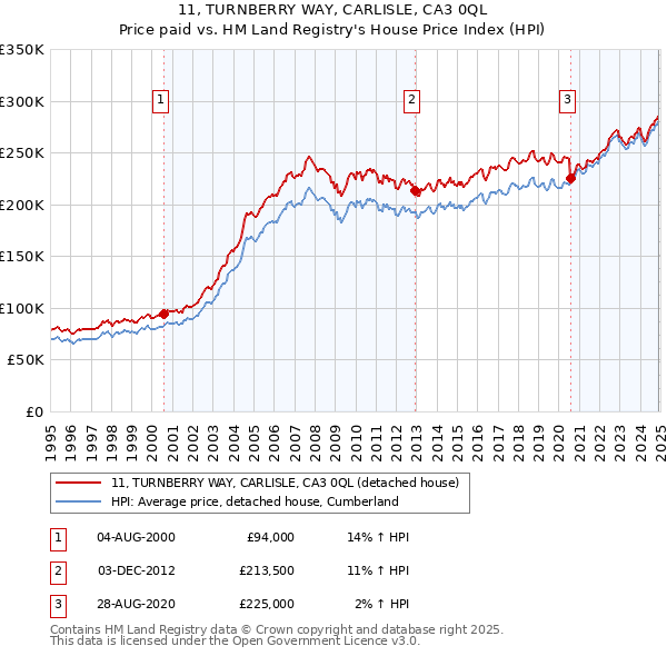 11, TURNBERRY WAY, CARLISLE, CA3 0QL: Price paid vs HM Land Registry's House Price Index