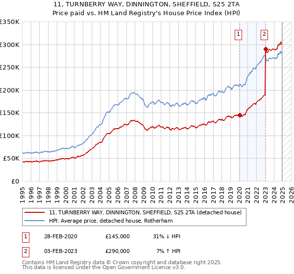 11, TURNBERRY WAY, DINNINGTON, SHEFFIELD, S25 2TA: Price paid vs HM Land Registry's House Price Index