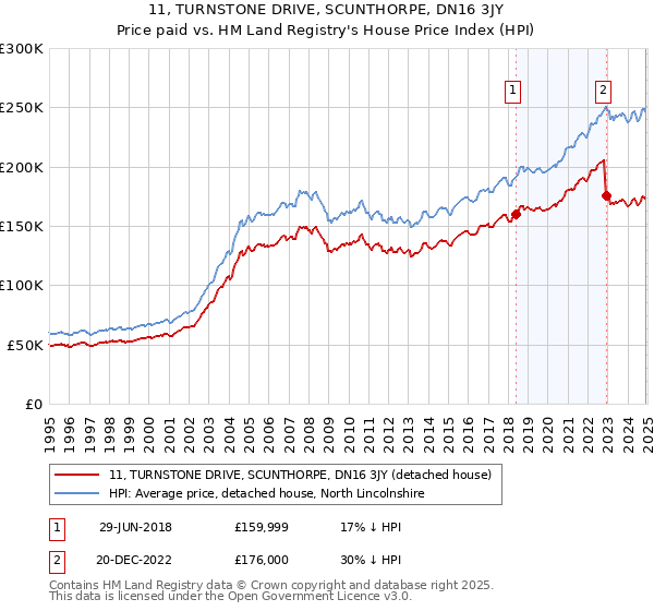 11, TURNSTONE DRIVE, SCUNTHORPE, DN16 3JY: Price paid vs HM Land Registry's House Price Index