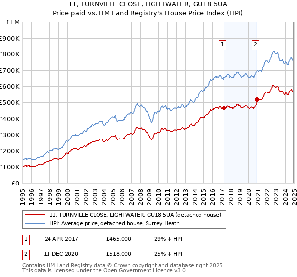 11, TURNVILLE CLOSE, LIGHTWATER, GU18 5UA: Price paid vs HM Land Registry's House Price Index