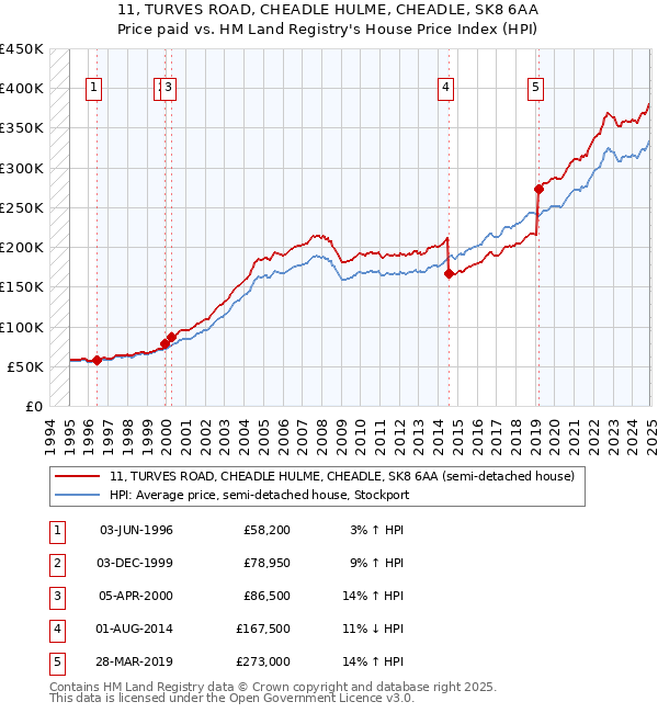 11, TURVES ROAD, CHEADLE HULME, CHEADLE, SK8 6AA: Price paid vs HM Land Registry's House Price Index