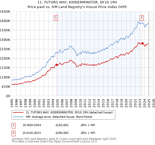 11, TUTORS WAY, KIDDERMINSTER, DY10 1PH: Price paid vs HM Land Registry's House Price Index