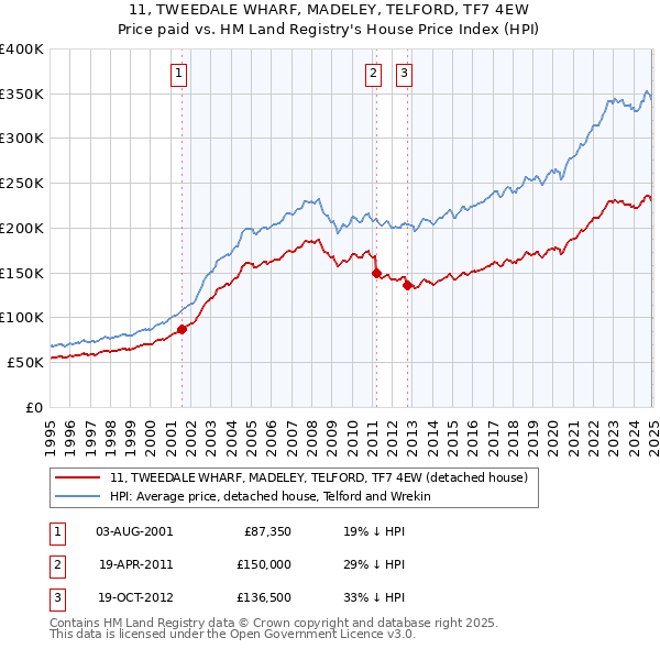 11, TWEEDALE WHARF, MADELEY, TELFORD, TF7 4EW: Price paid vs HM Land Registry's House Price Index