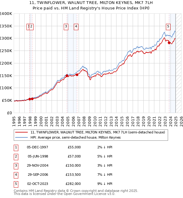 11, TWINFLOWER, WALNUT TREE, MILTON KEYNES, MK7 7LH: Price paid vs HM Land Registry's House Price Index