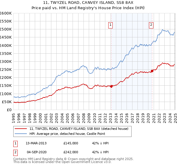 11, TWYZEL ROAD, CANVEY ISLAND, SS8 8AX: Price paid vs HM Land Registry's House Price Index
