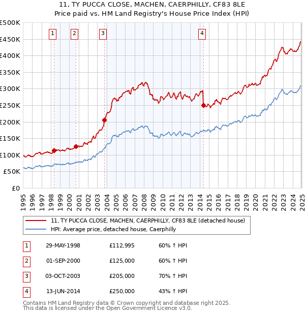 11, TY PUCCA CLOSE, MACHEN, CAERPHILLY, CF83 8LE: Price paid vs HM Land Registry's House Price Index