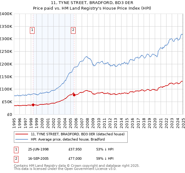 11, TYNE STREET, BRADFORD, BD3 0ER: Price paid vs HM Land Registry's House Price Index