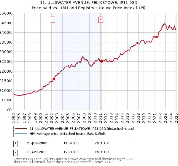 11, ULLSWATER AVENUE, FELIXSTOWE, IP11 9SD: Price paid vs HM Land Registry's House Price Index