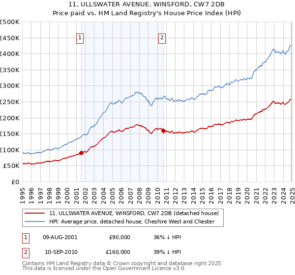 11, ULLSWATER AVENUE, WINSFORD, CW7 2DB: Price paid vs HM Land Registry's House Price Index