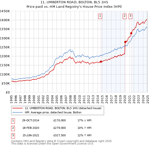 11, UMBERTON ROAD, BOLTON, BL5 1HS: Price paid vs HM Land Registry's House Price Index