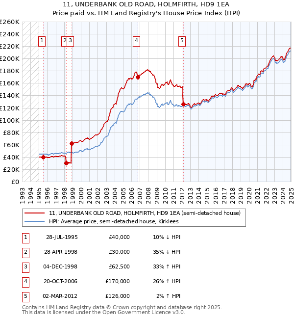 11, UNDERBANK OLD ROAD, HOLMFIRTH, HD9 1EA: Price paid vs HM Land Registry's House Price Index