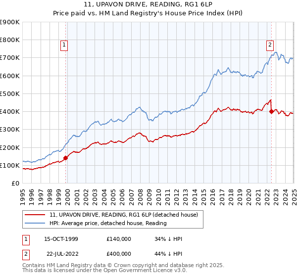 11, UPAVON DRIVE, READING, RG1 6LP: Price paid vs HM Land Registry's House Price Index