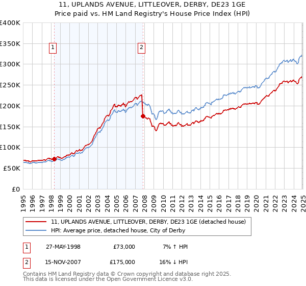 11, UPLANDS AVENUE, LITTLEOVER, DERBY, DE23 1GE: Price paid vs HM Land Registry's House Price Index