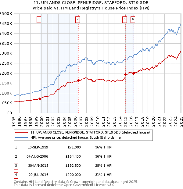 11, UPLANDS CLOSE, PENKRIDGE, STAFFORD, ST19 5DB: Price paid vs HM Land Registry's House Price Index