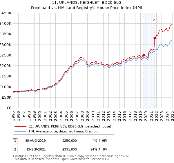 11, UPLANDS, KEIGHLEY, BD20 6LG: Price paid vs HM Land Registry's House Price Index