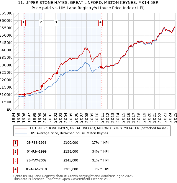 11, UPPER STONE HAYES, GREAT LINFORD, MILTON KEYNES, MK14 5ER: Price paid vs HM Land Registry's House Price Index