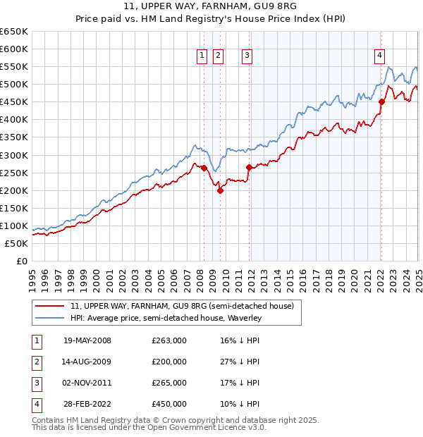 11, UPPER WAY, FARNHAM, GU9 8RG: Price paid vs HM Land Registry's House Price Index