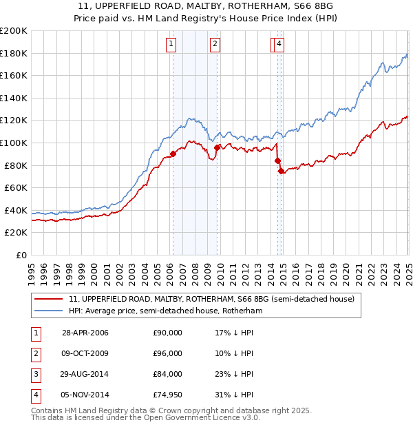 11, UPPERFIELD ROAD, MALTBY, ROTHERHAM, S66 8BG: Price paid vs HM Land Registry's House Price Index