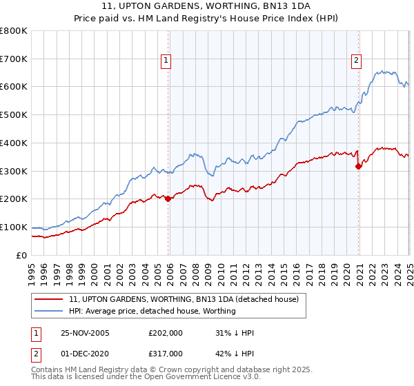 11, UPTON GARDENS, WORTHING, BN13 1DA: Price paid vs HM Land Registry's House Price Index