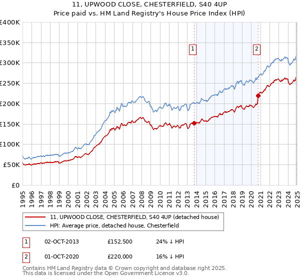 11, UPWOOD CLOSE, CHESTERFIELD, S40 4UP: Price paid vs HM Land Registry's House Price Index