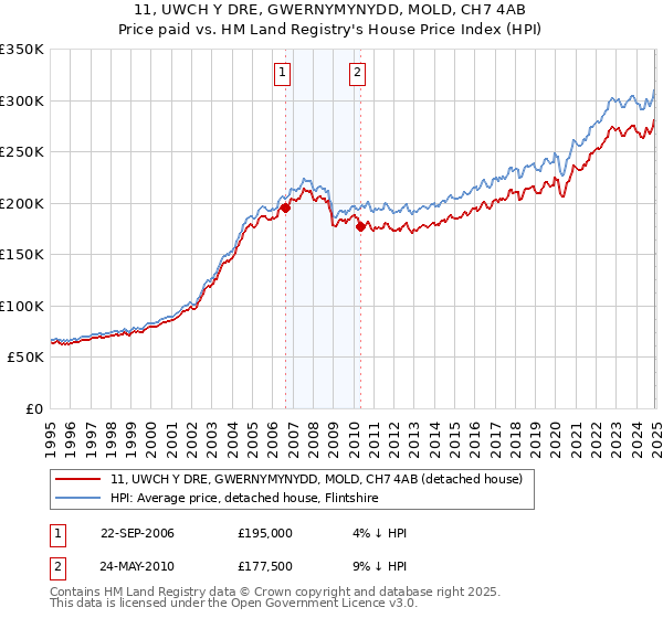 11, UWCH Y DRE, GWERNYMYNYDD, MOLD, CH7 4AB: Price paid vs HM Land Registry's House Price Index
