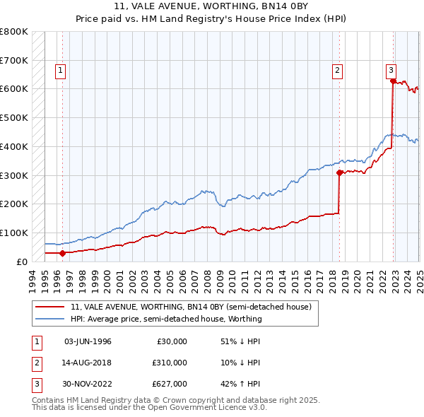 11, VALE AVENUE, WORTHING, BN14 0BY: Price paid vs HM Land Registry's House Price Index