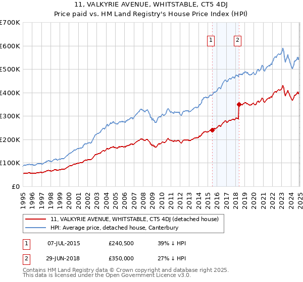 11, VALKYRIE AVENUE, WHITSTABLE, CT5 4DJ: Price paid vs HM Land Registry's House Price Index